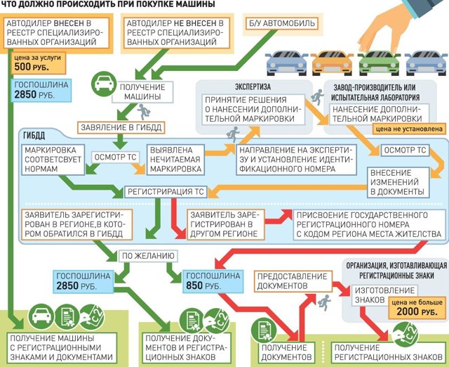 Регистрация автомобиля в ГИБДД - как поставить машину на учет